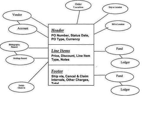 Creating Purchase Orders